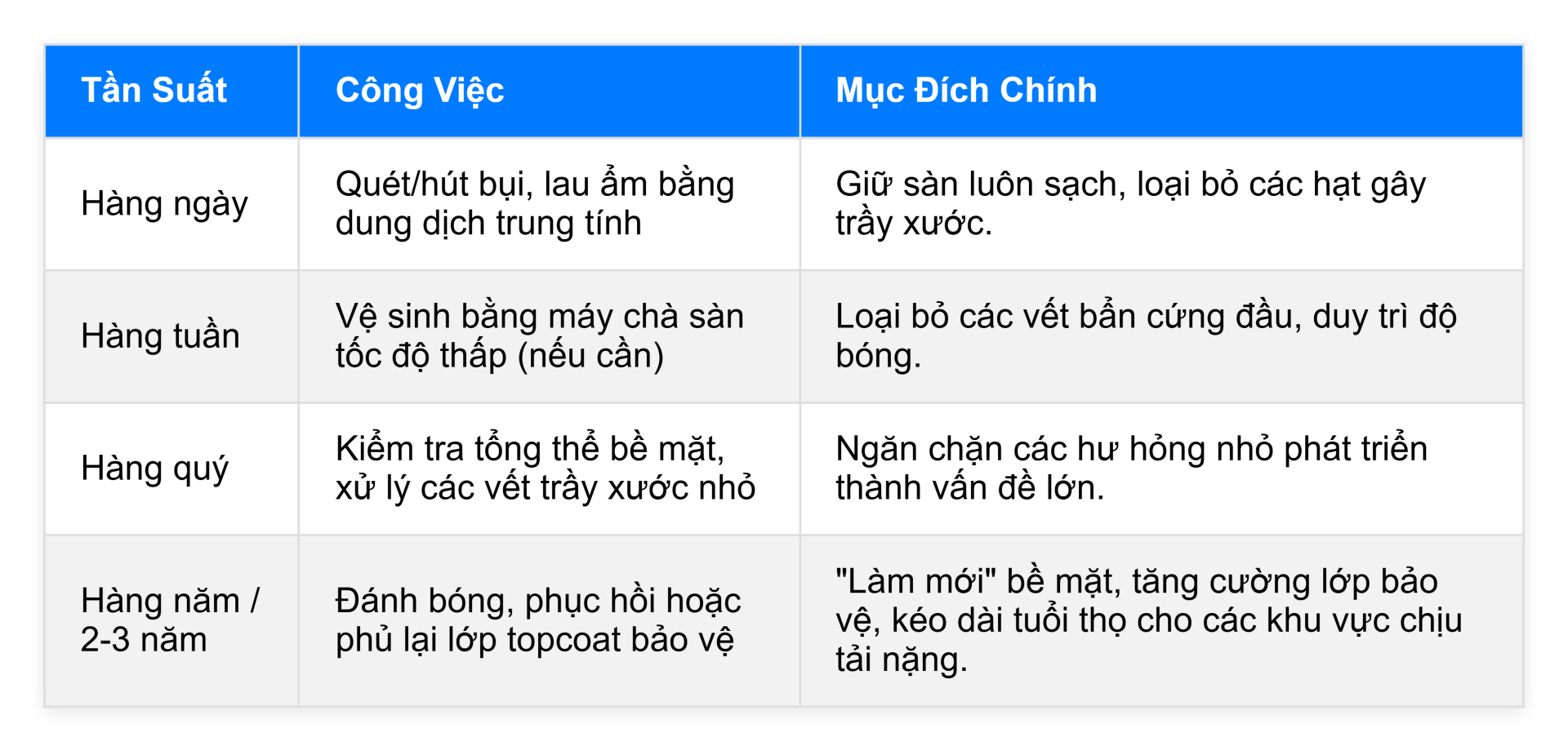 Bang Cong Viec Can Bao Duong Sau Khi Thi Cong Son Epoxy