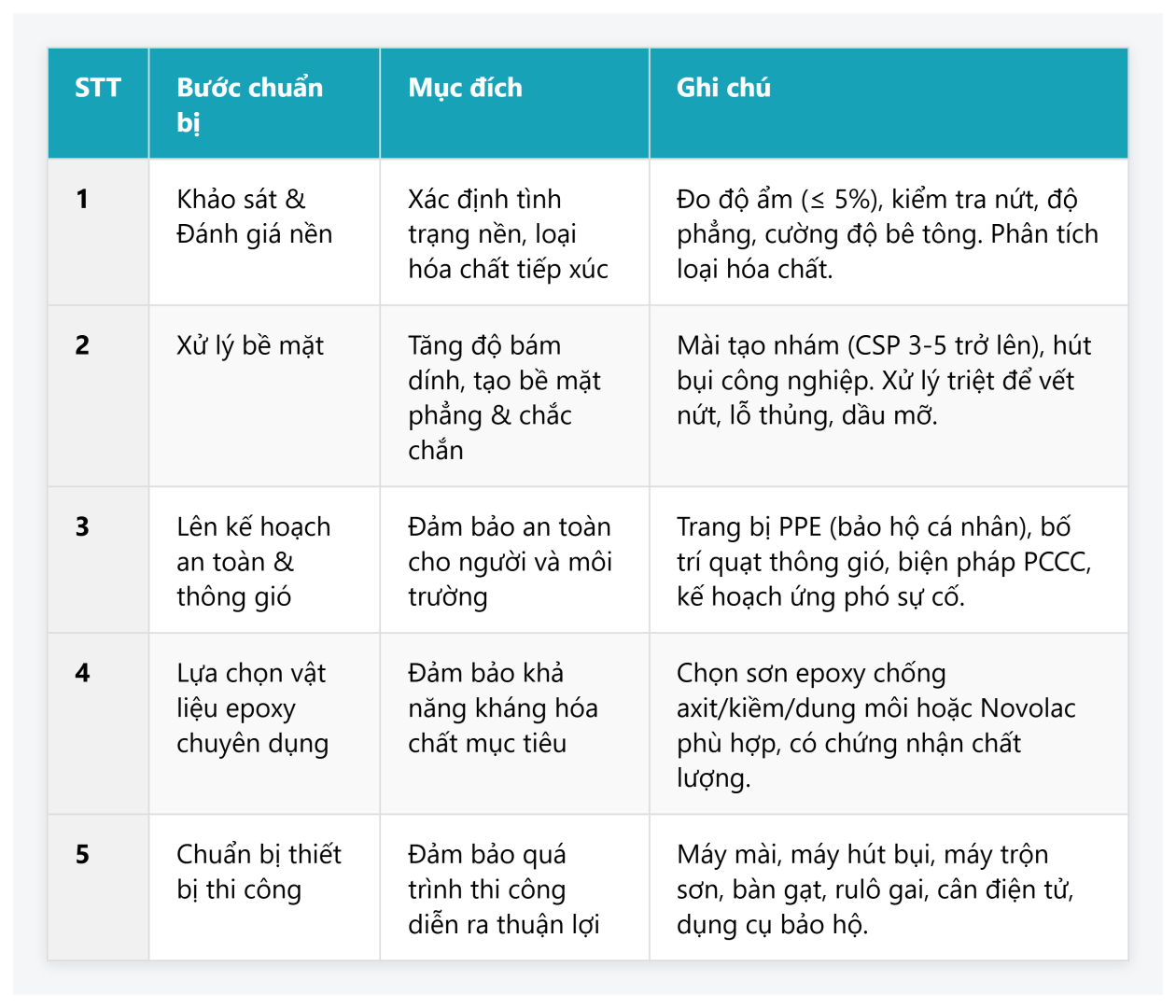 Cac Buoc Chuan Bi Son Epoxy Kho Hang Hoa Chat